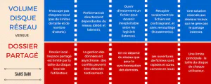DAM : Volume disque réseau